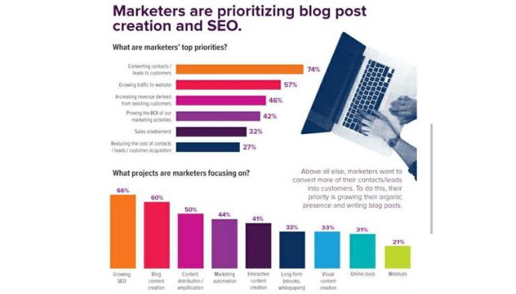 Marketers Prioritization Graphic