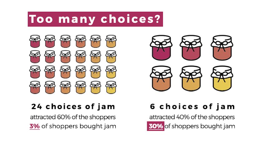 The Paradox Of Choice