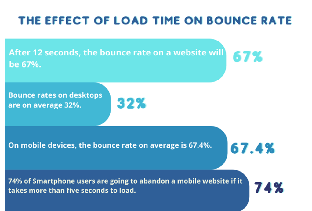 Load Time On Bounce Rate.png